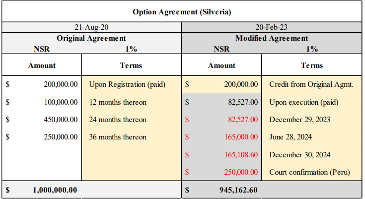 SGRO PRSIlveriaOptionMod March272023 table